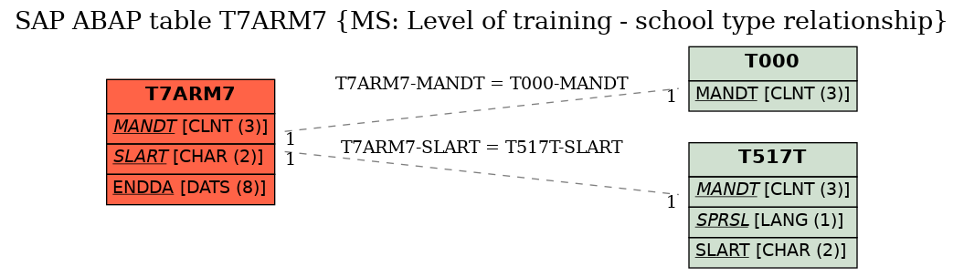 E-R Diagram for table T7ARM7 (MS: Level of training - school type relationship)