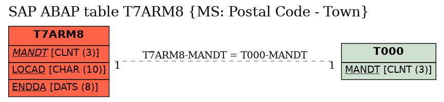 E-R Diagram for table T7ARM8 (MS: Postal Code - Town)