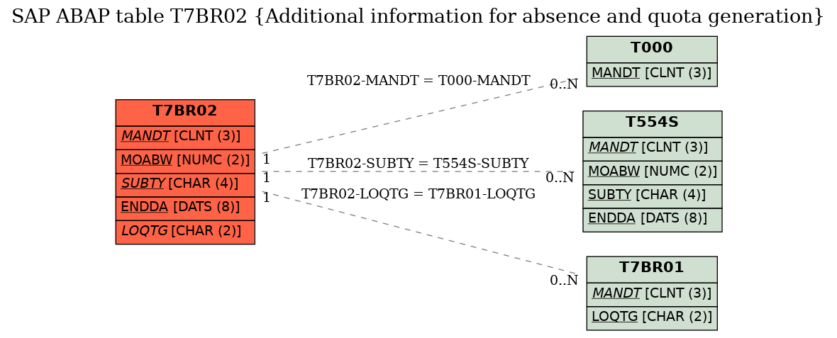 E-R Diagram for table T7BR02 (Additional information for absence and quota generation)