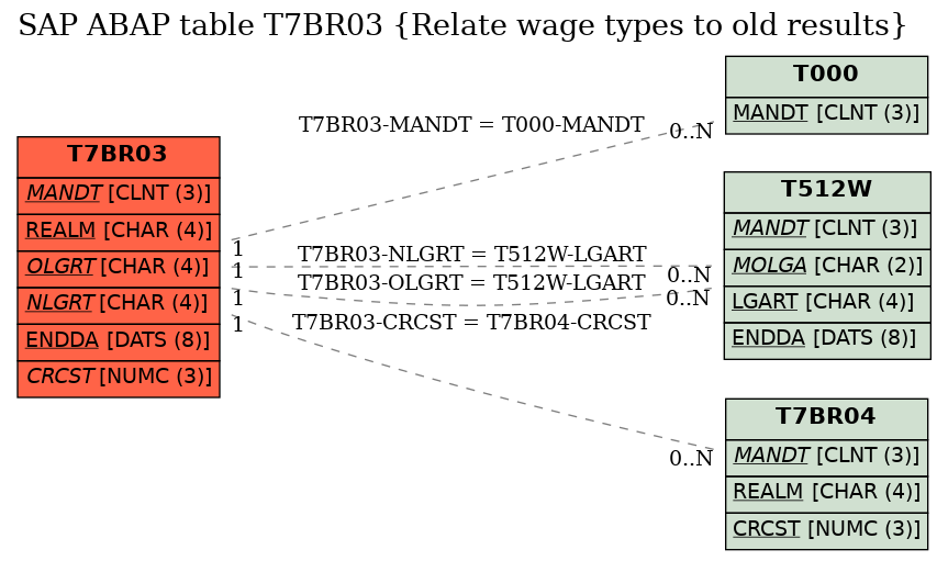 E-R Diagram for table T7BR03 (Relate wage types to old results)