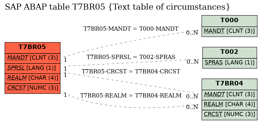 E-R Diagram for table T7BR05 (Text table of circumstances)