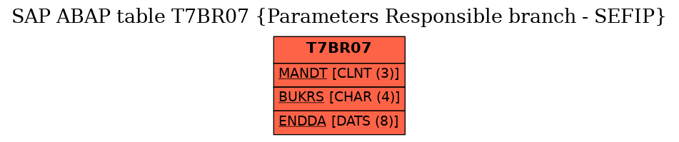 E-R Diagram for table T7BR07 (Parameters Responsible branch - SEFIP)