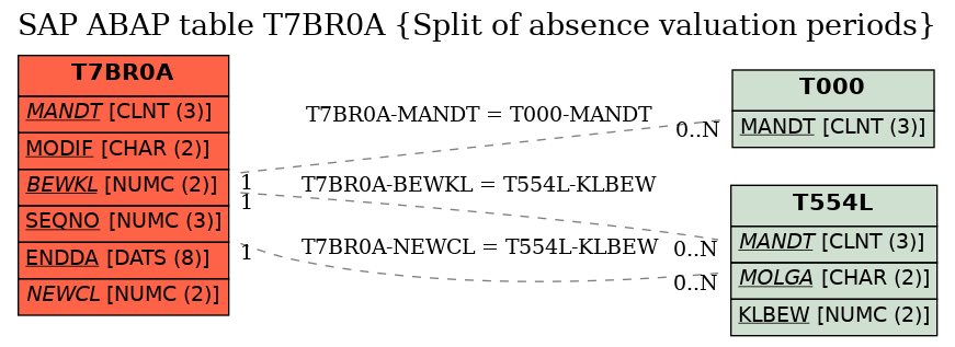 E-R Diagram for table T7BR0A (Split of absence valuation periods)