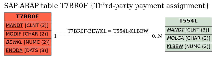 E-R Diagram for table T7BR0F (Third-party payment assignment)