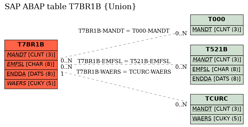 E-R Diagram for table T7BR1B (Union)