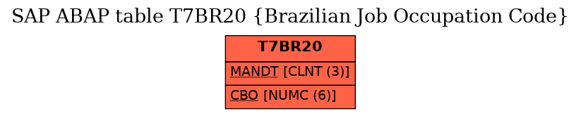 E-R Diagram for table T7BR20 (Brazilian Job Occupation Code)