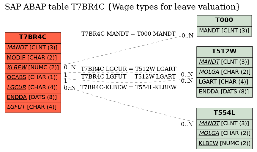 E-R Diagram for table T7BR4C (Wage types for leave valuation)