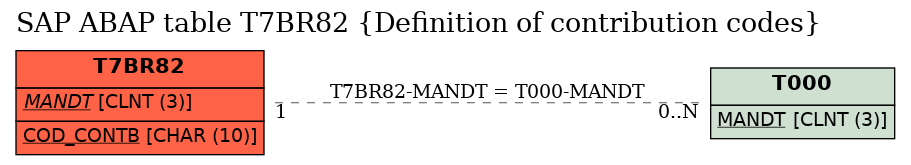 E-R Diagram for table T7BR82 (Definition of contribution codes)