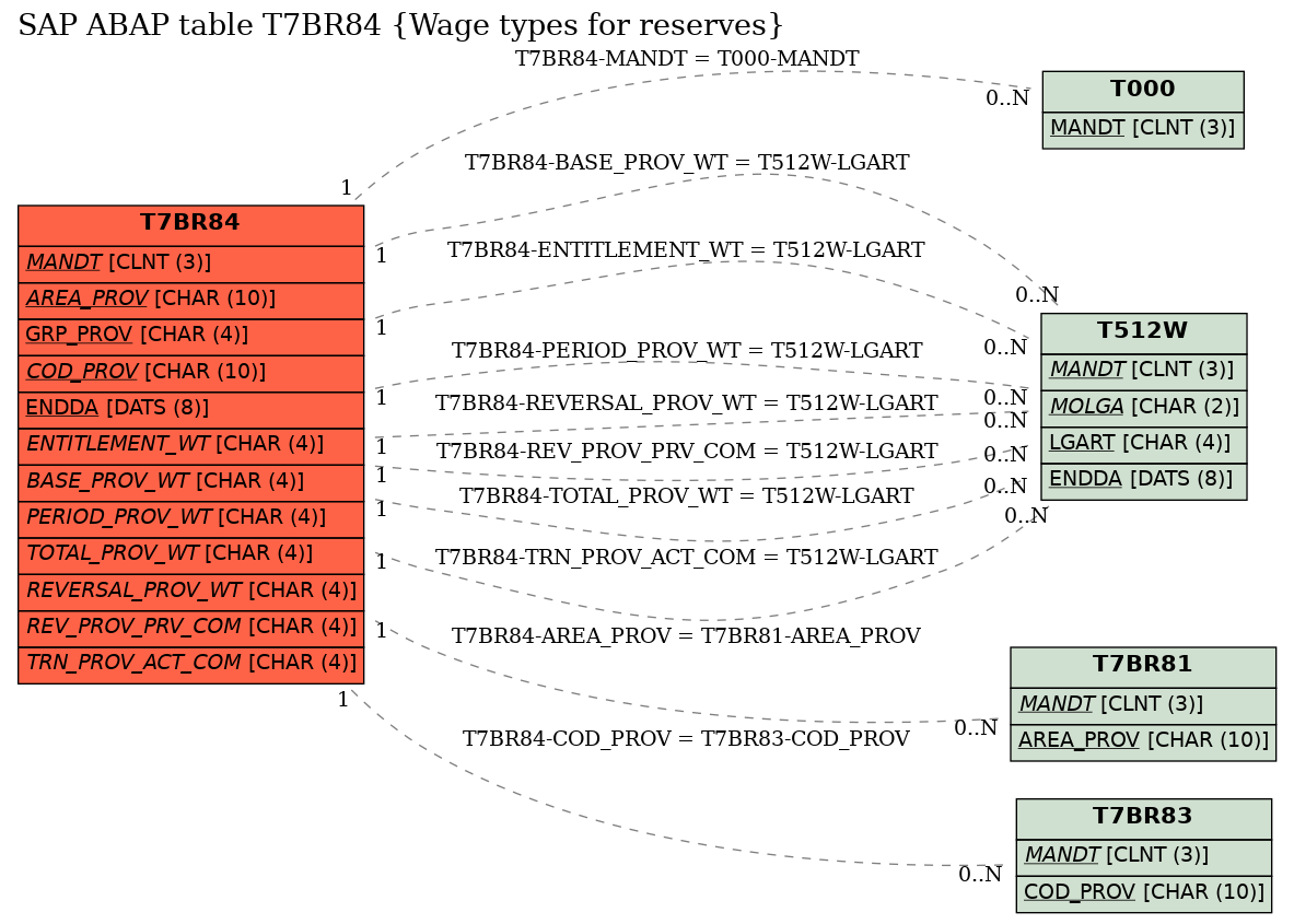 E-R Diagram for table T7BR84 (Wage types for reserves)