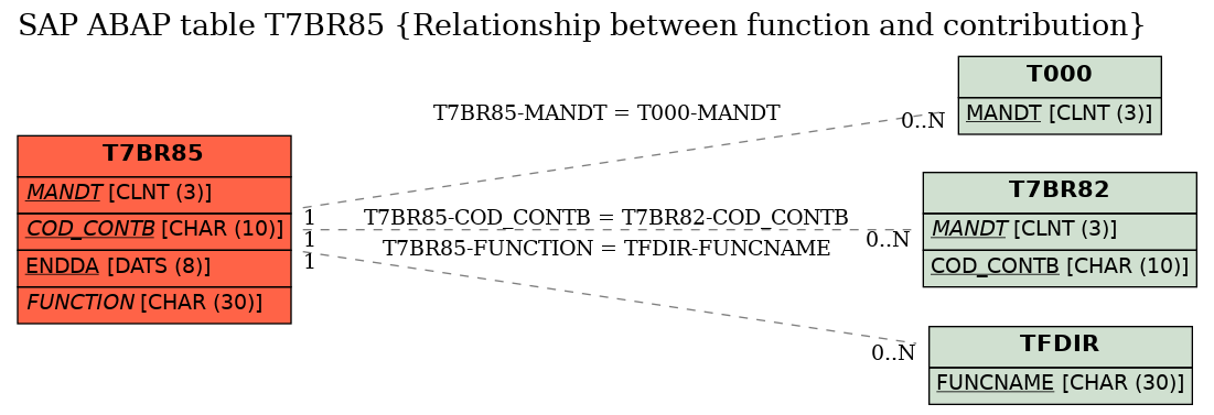 E-R Diagram for table T7BR85 (Relationship between function and contribution)