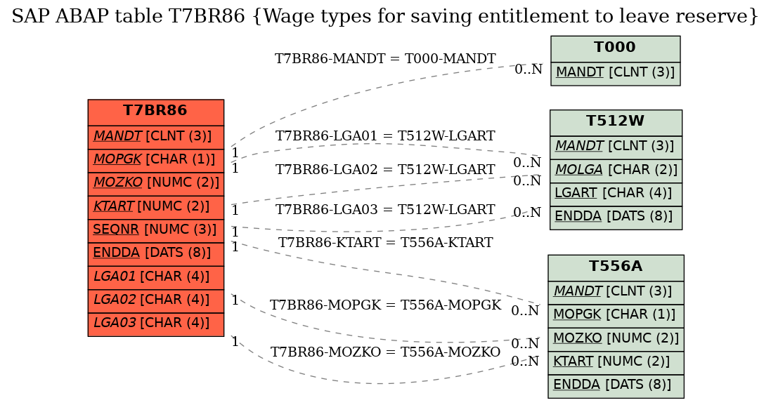 E-R Diagram for table T7BR86 (Wage types for saving entitlement to leave reserve)