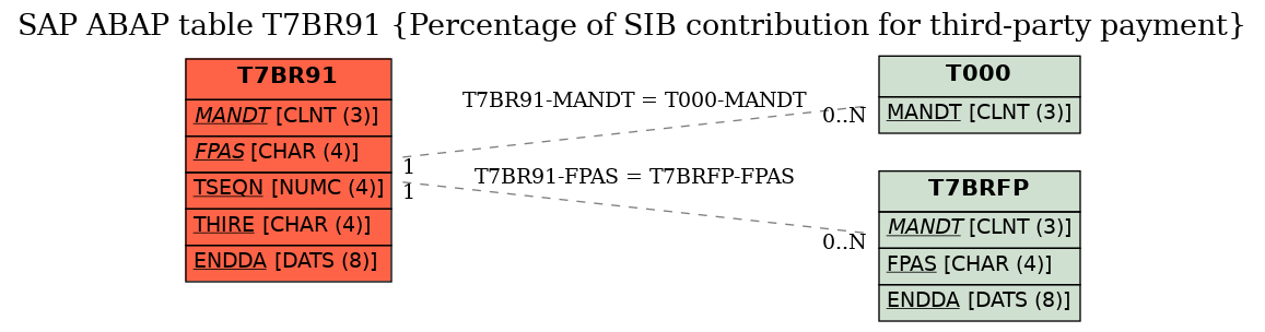 E-R Diagram for table T7BR91 (Percentage of SIB contribution for third-party payment)