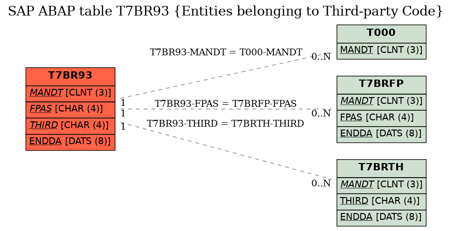 E-R Diagram for table T7BR93 (Entities belonging to Third-party Code)