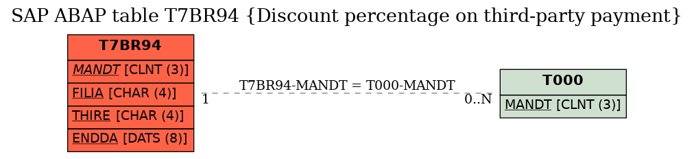 E-R Diagram for table T7BR94 (Discount percentage on third-party payment)