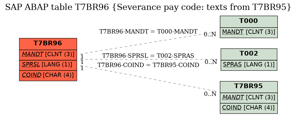 E-R Diagram for table T7BR96 (Severance pay code: texts from T7BR95)