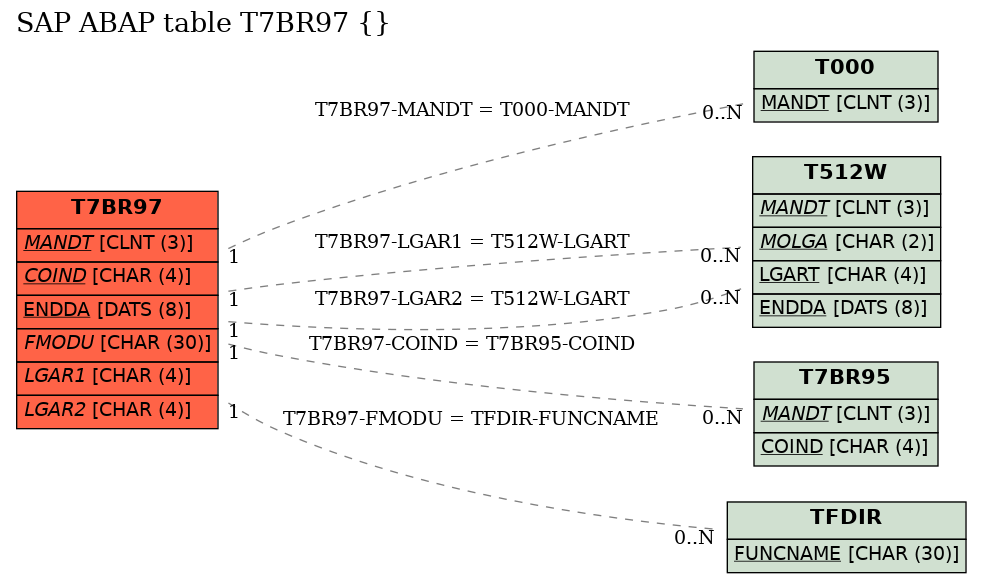 E-R Diagram for table T7BR97 ()