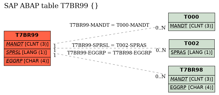 E-R Diagram for table T7BR99 ()