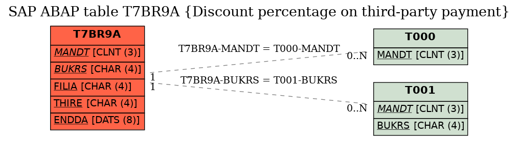 E-R Diagram for table T7BR9A (Discount percentage on third-party payment)