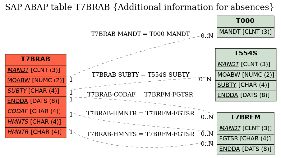 E-R Diagram for table T7BRAB (Additional information for absences)