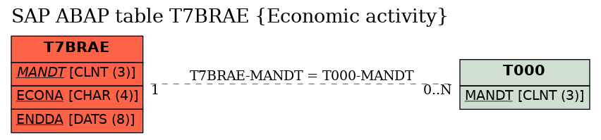 E-R Diagram for table T7BRAE (Economic activity)