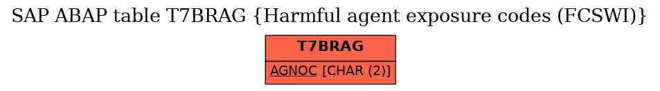 E-R Diagram for table T7BRAG (Harmful agent exposure codes (FCSWI))