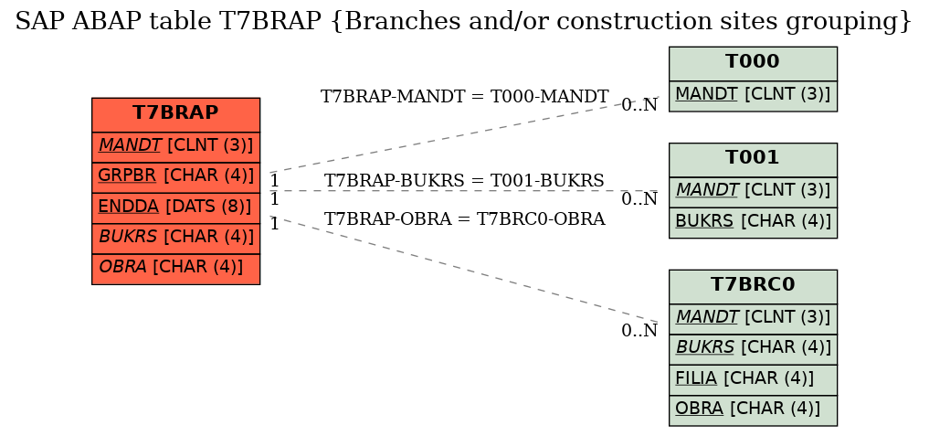 E-R Diagram for table T7BRAP (Branches and/or construction sites grouping)