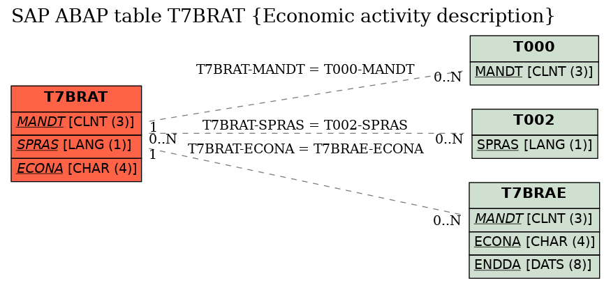 E-R Diagram for table T7BRAT (Economic activity description)