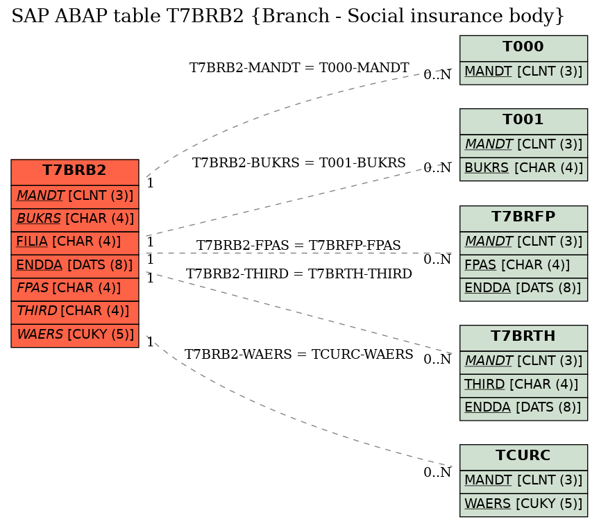 E-R Diagram for table T7BRB2 (Branch - Social insurance body)