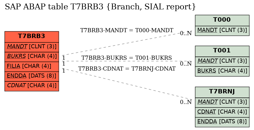 E-R Diagram for table T7BRB3 (Branch, SIAL report)