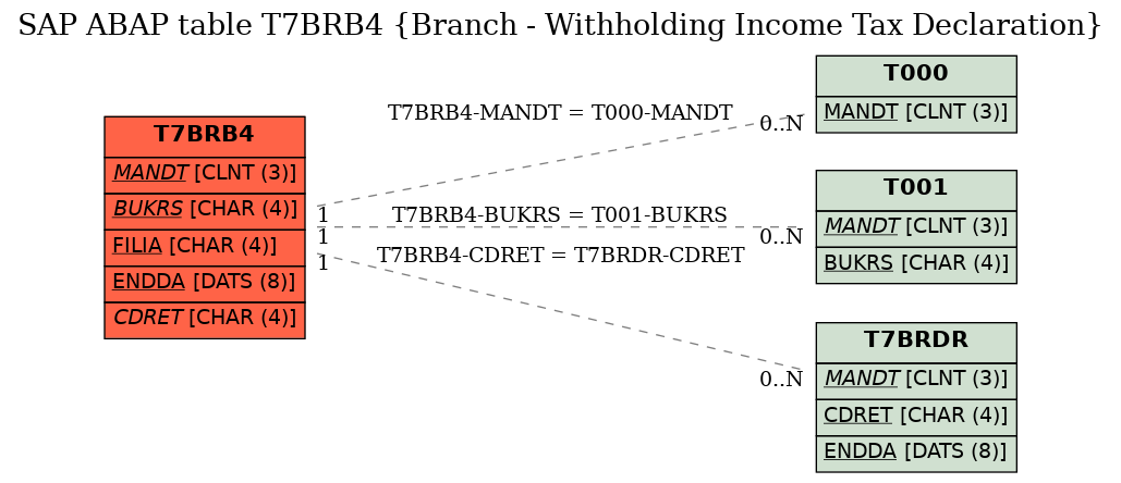 E-R Diagram for table T7BRB4 (Branch - Withholding Income Tax Declaration)