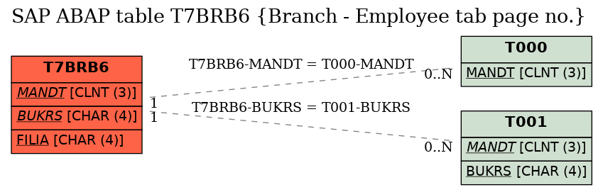 E-R Diagram for table T7BRB6 (Branch - Employee tab page no.)