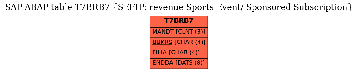 E-R Diagram for table T7BRB7 (SEFIP: revenue Sports Event/ Sponsored Subscription)