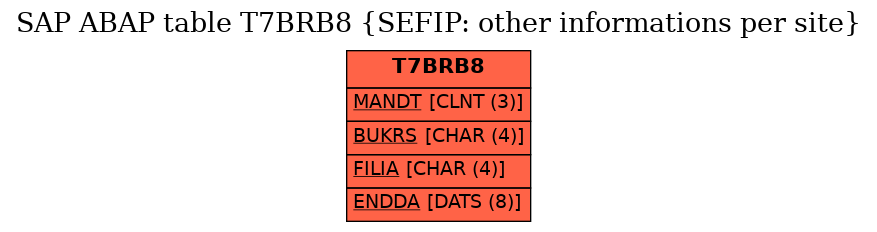 E-R Diagram for table T7BRB8 (SEFIP: other informations per site)