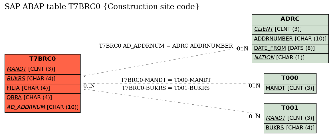 E-R Diagram for table T7BRC0 (Construction site code)