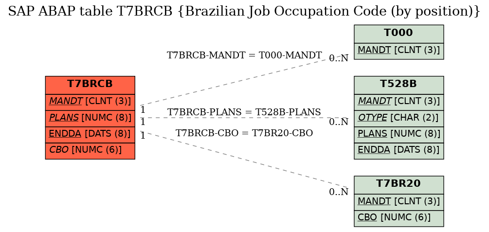 E-R Diagram for table T7BRCB (Brazilian Job Occupation Code (by position))