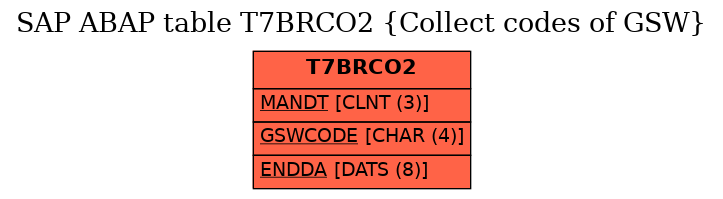 E-R Diagram for table T7BRCO2 (Collect codes of GSW)