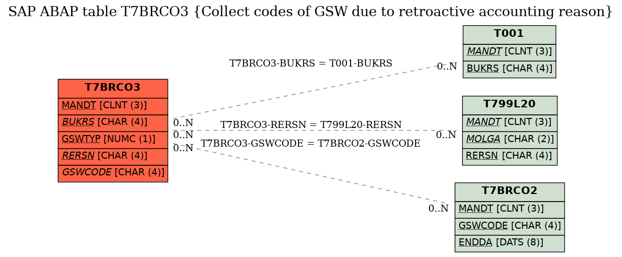 E-R Diagram for table T7BRCO3 (Collect codes of GSW due to retroactive accounting reason)
