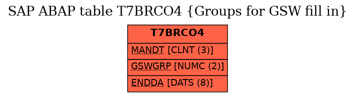 E-R Diagram for table T7BRCO4 (Groups for GSW fill in)