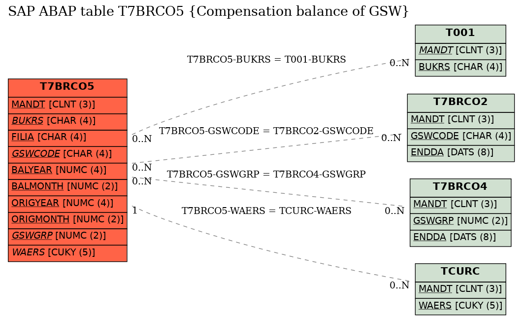 E-R Diagram for table T7BRCO5 (Compensation balance of GSW)