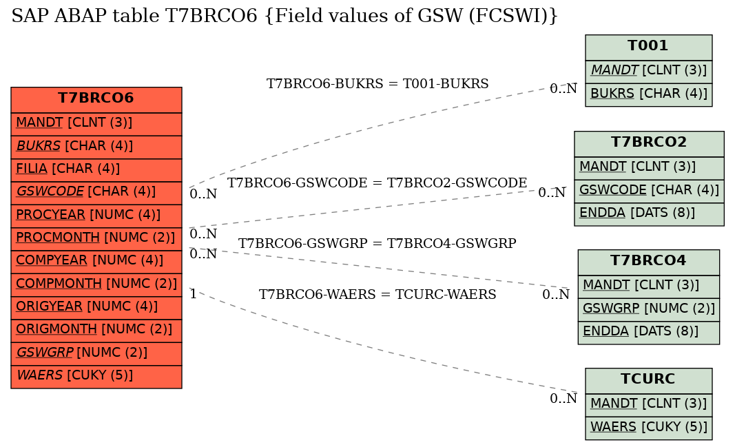 E-R Diagram for table T7BRCO6 (Field values of GSW (FCSWI))