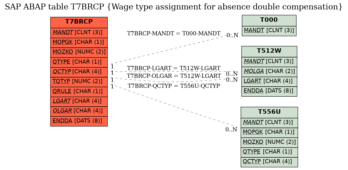 E-R Diagram for table T7BRCP (Wage type assignment for absence double compensation)