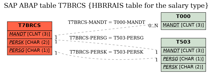 E-R Diagram for table T7BRCS (HBRRAIS table for the salary type)