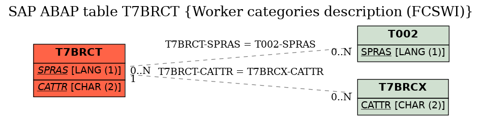 E-R Diagram for table T7BRCT (Worker categories description (FCSWI))