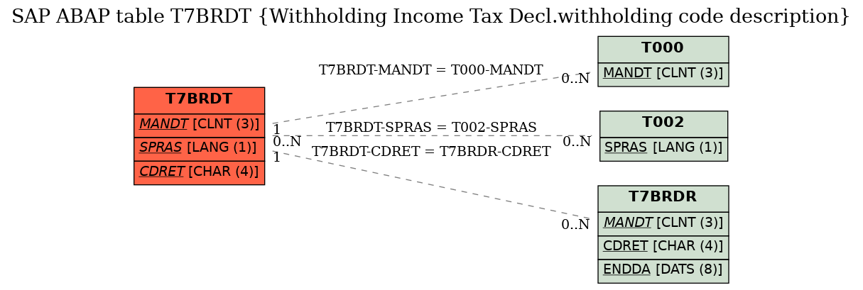 E-R Diagram for table T7BRDT (Withholding Income Tax Decl.withholding code description)