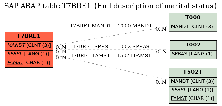 E-R Diagram for table T7BRE1 (Full description of marital status)