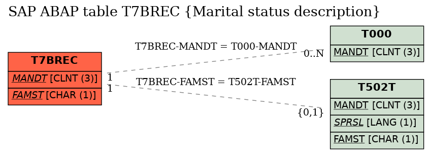 E-R Diagram for table T7BREC (Marital status description)