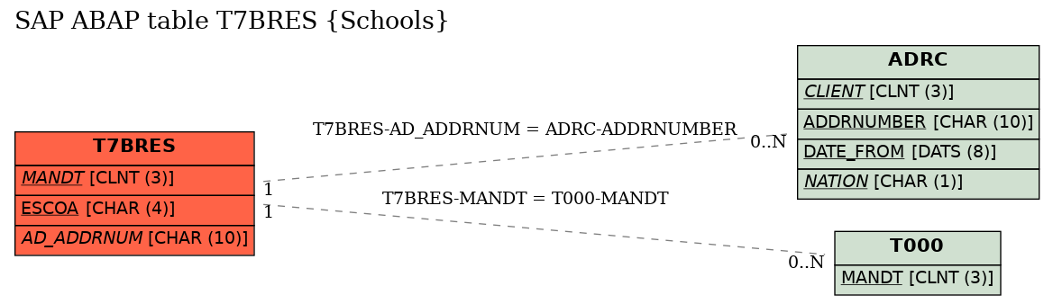 E-R Diagram for table T7BRES (Schools)