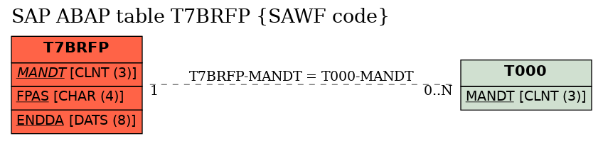 E-R Diagram for table T7BRFP (SAWF code)