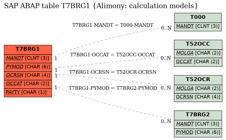E-R Diagram for table T7BRG1 (Alimony: calculation models)