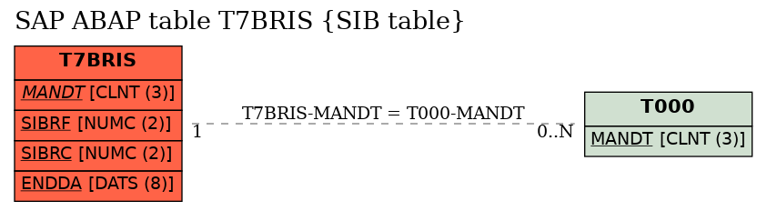 E-R Diagram for table T7BRIS (SIB table)